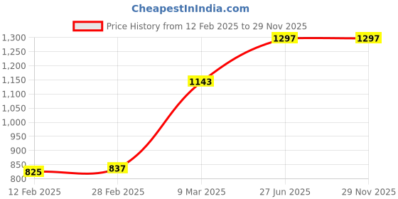 industrybuying.com Ingco Plastic Quick Connector Spray Gun AMSG028 ingco Price History Graph from 12 Feb 2025 to 29 Nov 2025