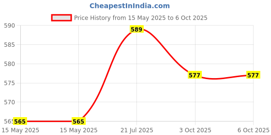 industrybuying.com Ingco PP Plastic Tool Box With 10 Kg Load Capacity and Size 14 inch (101 mm), PBX1401 ingco Price History Graph from 15 May 2025 to 5 Oct 2025