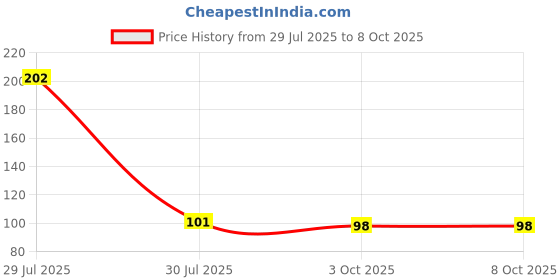 industrybuying.com Ingco PVC Safety Gloves Size Large, Length 32 cm for Gardener, Cleaner, And Other General Tasks, HGVP01 (Pair of 1) ingco Price History Graph from 29 Jul 2025 to 8 Oct 2025