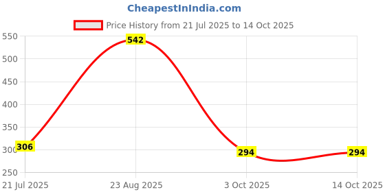 industrybuying.com Ingco Rubber Hammer with 220 g Head Weight and Fiberglass Handle, HRUH8908 ingco Price History Graph from 21 Jul 2025 to 13 Oct 2025