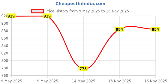 industrybuying.com Ingco Saw Chain with 16 inch (40 cm) Length and 3/8 inch (9.5 mm) Pitch, AGSC51603 ingco Price History Graph from 9 May 2025 to 16 Nov 2025