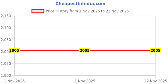 industrybuying.com Ingco Scissor Jack with 2 Ton Capacity and 395 mm Maximum Height, HSJ201 ingco Price History Graph from 1 Nov 2025 to 21 Nov 2025