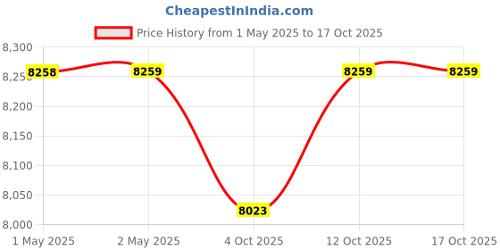 industrybuying.com Ingco SPD10001 1 HP Sewage Submersible Pump, Flow Rate 333 LPM ingco Price History Graph from 1 May 2025 to 17 Oct 2025