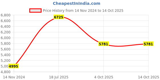 industrybuying.com Ingco SPD7508 1 HP Single Phase Sewage Submersible Pump ingco Price History Graph from 14 Nov 2024 to 13 Oct 2025