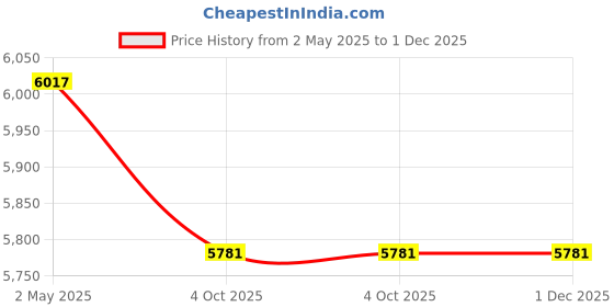 industrybuying.com Ingco SPD7508 750 W (1.0 HP) Sewage Submersible Pump ingco Price History Graph from 2 May 2025 to 30 Nov 2025