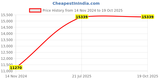 industrybuying.com Ingco SPDS7508 1 HP Single Phase Sewage Submersible Pump ingco Price History Graph from 14 Nov 2024 to 18 Oct 2025