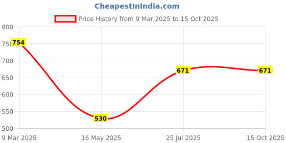 industrybuying.com Ingco Sucker HSU025001 ingco Price History Graph from 9 Mar 2025 to 15 Oct 2025