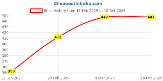 industrybuying.com Ingco T10-T50 Torx Key HHK13091 ingco Price History Graph from 12 Feb 2025 to 15 Oct 2025