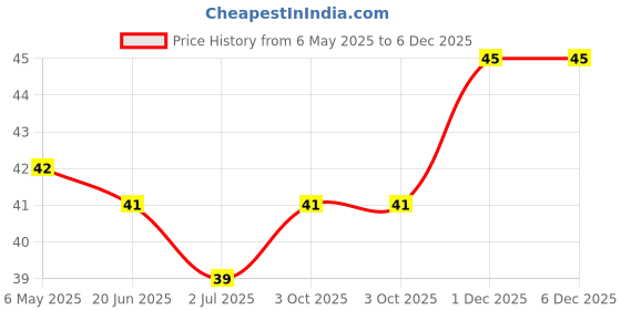 industrybuying.com Ingco Utility Steel Cutter Blade 19x61 mm, HUKB61001 ingco Price History Graph from 6 May 2025 to 6 Dec 2025