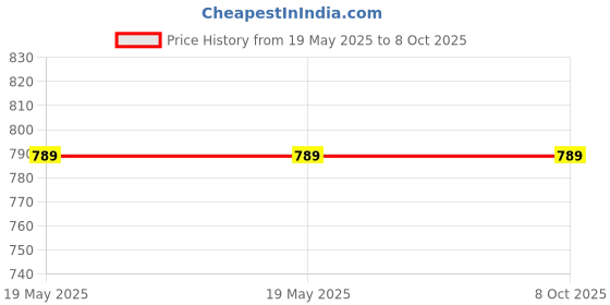 industrybuying.com Ingco Waist Tool Bag Belt with 10 Pockets Belt Size 92 – 127 cm and 10 Kg Load Capacity, HTBP020328 ingco Price History Graph from 19 May 2025 to 8 Oct 2025