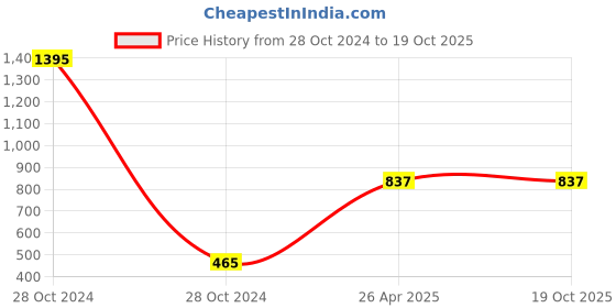 industrybuying.com Ingco WB10071 Wire Brushes (Set of 7) ingco Price History Graph from 28 Oct 2024 to 19 Oct 2025