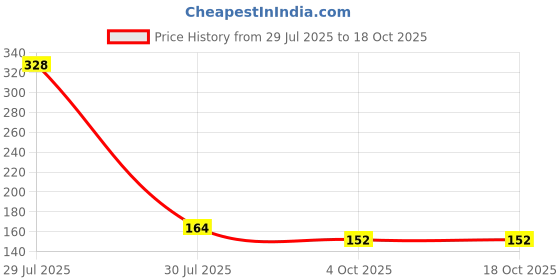 industrybuying.com Ingco Wire Brush with 5 Row Steel Bristles, Plastic Handle and 270 mm Length, HKTWB2705 ingco Price History Graph from 29 Jul 2025 to 18 Oct 2025
