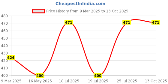 industrybuying.com Ingco WM128 110 x 90 x 3 mm Movable Glass Welding Mask Black ingco Price History Graph from 9 Mar 2025 to 13 Oct 2025