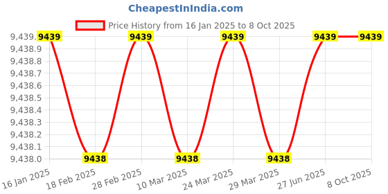 industrybuying.com Ingco WWPJA03 Single Phase 1 HP Self Priming Jet Pump ingco Price History Graph from 16 Jan 2025 to 8 Oct 2025