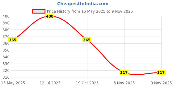 industrybuying.com ingco Ingco8 inch/200 mm Carpenter Plier HCPP02200 ingco Price History Graph from 15 May 2025 to 8 Nov 2025