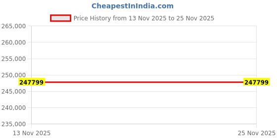 industrybuying.com InnoDisk 1ME2 CompactFlash Industrial Card MLC NAND 128 GB, DECFC-A28YA2BW1DC innodisk Price History Graph from 13 Nov 2025 to 24 Nov 2025