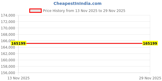 industrybuying.com InnoDisk 1SE3 CompactFlash Industrial Card SLC NAND 16 GB, DECFC-16GYA2AC2DB innodisk Price History Graph from 13 Nov 2025 to 28 Nov 2025