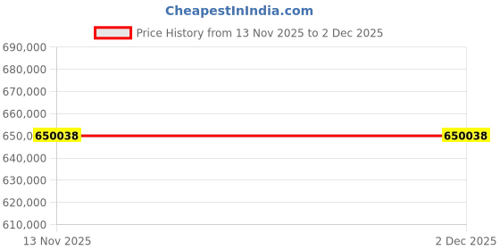 industrybuying.com InnoDisk 1SE3 CompactFlash Industrial Card SLC NAND 64 GB, DECFC-64GYA2AW2DB innodisk Price History Graph from 13 Nov 2025 to 1 Dec 2025