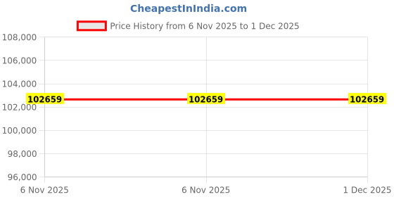 industrybuying.com InnoDisk 3IE7 Internal SSD 2.5 inch 160 GB, DHS25-A60DK1KCCQL innodisk Price History Graph from 6 Nov 2025 to 30 Nov 2025