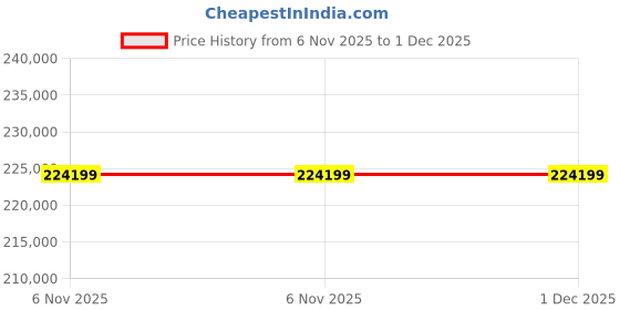 industrybuying.com InnoDisk 3IE7 Internal SSD 2.5 inch 320 GB, DHS25-D2GDK1KWCQL innodisk Price History Graph from 6 Nov 2025 to 30 Nov 2025