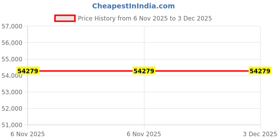 industrybuying.com InnoDisk 3IE7 Internal SSD 2.5 inch 40 GB, DHS25-40GDK1KWCDL innodisk Price History Graph from 6 Nov 2025 to 2 Dec 2025