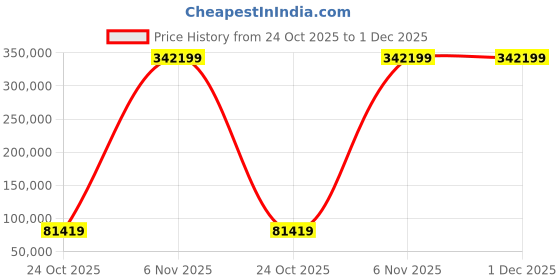 industrybuying.com InnoDisk 3IE7 Internal SSD 2.5 inch 640 GB, DHS25-F4GDK1KCCQL innodisk Price History Graph from 24 Oct 2025 to 1 Dec 2025
