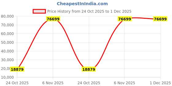 industrybuying.com InnoDisk 3IE7 Internal SSD M.2 (2242) 80 GB, DHM24-80GDK1KWAQL innodisk Price History Graph from 24 Oct 2025 to 1 Dec 2025