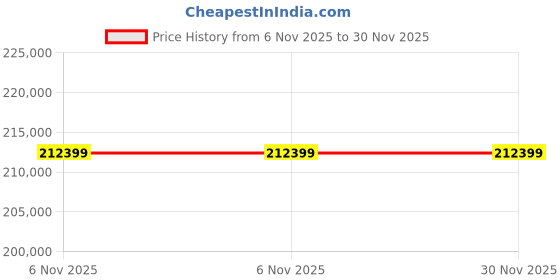 industrybuying.com InnoDisk 3IE7 Internal SSD M.2 (2280) 320 GB, DHM28-D2GDK1KWAQL innodisk Price History Graph from 6 Nov 2025 to 30 Nov 2025