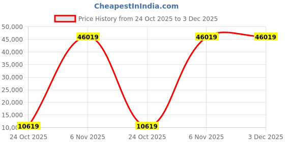industrybuying.com InnoDisk 3IE7 Internal SSD M.2 (2280) 40 GB, DHM28-40GDK1KCADL innodisk Price History Graph from 24 Oct 2025 to 2 Dec 2025