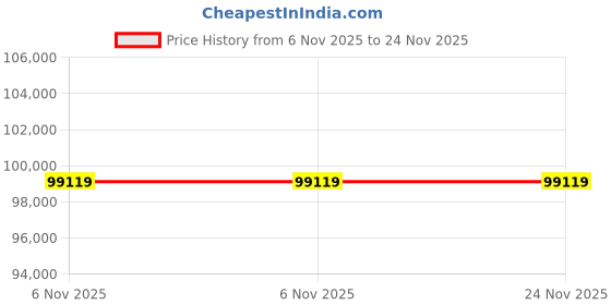 industrybuying.com InnoDisk 3IE7 Internal SSD mSATA 160 GB, DHMSR-A60DK1KCAQL innodisk Price History Graph from 6 Nov 2025 to 23 Nov 2025