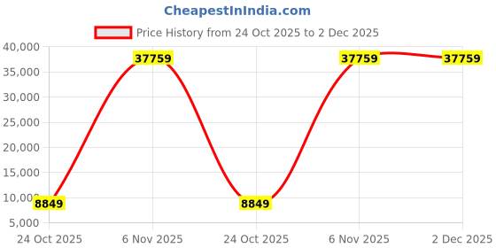industrybuying.com InnoDisk 3IE7 Internal SSD mSATA 20 GB, DHMSR-20GDK1KWASL innodisk Price History Graph from 24 Oct 2025 to 2 Dec 2025