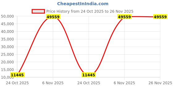 industrybuying.com InnoDisk 3IE7 Internal SSD mSATA 40 GB, DHMSR-40GDK1KWADL innodisk Price History Graph from 24 Oct 2025 to 26 Nov 2025