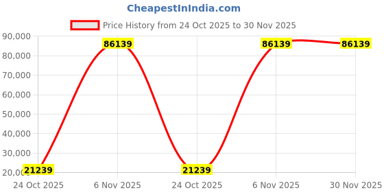 industrybuying.com InnoDisk 3ME4 Internal SSD mSATA 32 GB, DEMSR-32GM41BW1DC innodisk Price History Graph from 24 Oct 2025 to 30 Nov 2025
