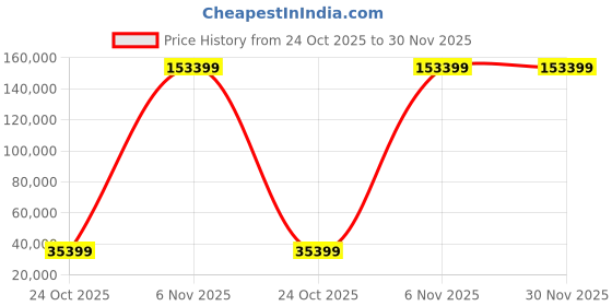 industrybuying.com InnoDisk 3ME4 Internal SSD mSATA 64 GB, DEMSR-64GM41BW1DC innodisk Price History Graph from 24 Oct 2025 to 29 Nov 2025