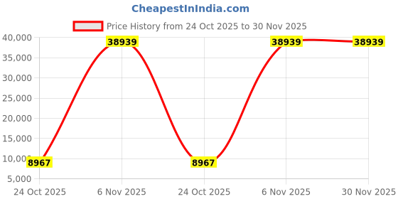industrybuying.com InnoDisk 3TE6 Internal SSD M.2 (P42) 128 GB, DEM24-A28DD1KCADF innodisk Price History Graph from 24 Oct 2025 to 29 Nov 2025