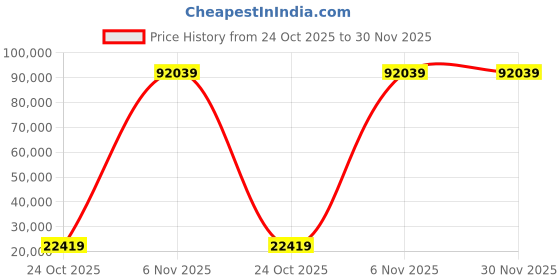industrybuying.com InnoDisk 3TE6 Internal SSD M.2 (P42) 512 GB, DEM24-C12DD1KCAQF innodisk Price History Graph from 24 Oct 2025 to 30 Nov 2025