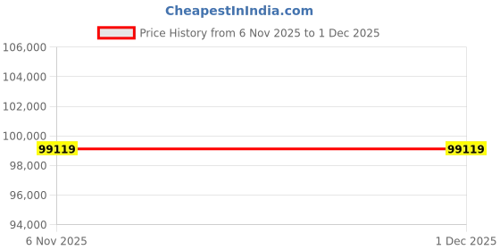 industrybuying.com InnoDisk 3TE6 Internal SSD M.2 (P80) 512 GB, DEM28-C12DD1KCAQF innodisk Price History Graph from 6 Nov 2025 to 29 Nov 2025