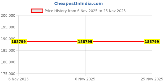industrybuying.com InnoDisk 3TE7 Internal SSD 2.5 inch 1 TB, DES25-01TDK1KCCQF innodisk Price History Graph from 6 Nov 2025 to 23 Nov 2025
