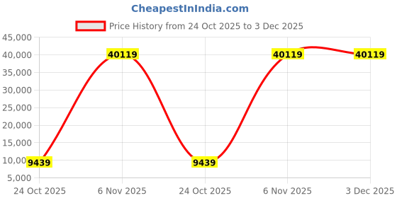 industrybuying.com InnoDisk 3TE7 Internal SSD M.2 (2442) 32 GB, DEM24-32GDK1EW1SF innodisk Price History Graph from 24 Oct 2025 to 3 Dec 2025