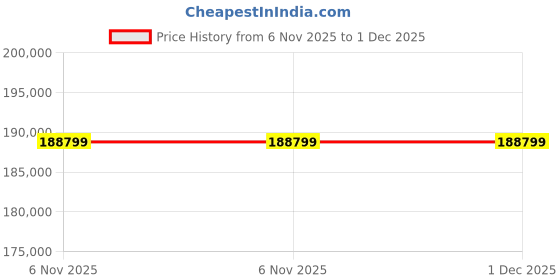 industrybuying.com InnoDisk 3TE7 Internal SSD M.2 (S42) 1 TB, DEM24-01TDK1KCAQF innodisk Price History Graph from 6 Nov 2025 to 1 Dec 2025