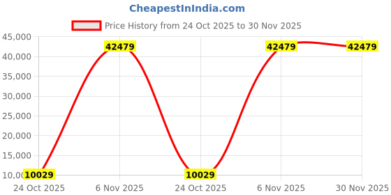 industrybuying.com InnoDisk 3TE7 Internal SSD M.2 (S80) 128 GB, DEM28-A28DK1KCADF innodisk Price History Graph from 24 Oct 2025 to 29 Nov 2025