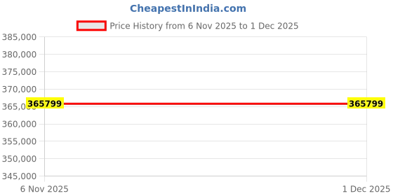 industrybuying.com InnoDisk 3TE7 Internal SSD M.2 (S80) 2 TB, DEM28-02TDK1KCAQF innodisk Price History Graph from 6 Nov 2025 to 29 Nov 2025