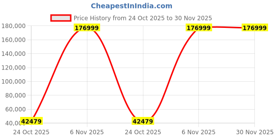 industrybuying.com InnoDisk 3TE7 Internal SSD mSATA 1 TB, DEMSR-01TDK1KCAQF innodisk Price History Graph from 24 Oct 2025 to 30 Nov 2025