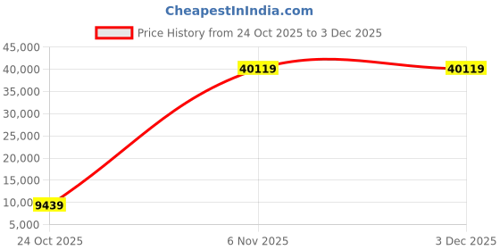 industrybuying.com InnoDisk 3TE7 Internal SSD mSATA 128 GB, DEMSR-A28DK1KCADF innodisk Price History Graph from 24 Oct 2025 to 2 Dec 2025