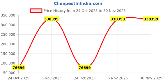 industrybuying.com InnoDisk 3TE7 Internal SSD mSATA 2 TB, DEMSR-02TDK1KCAQF innodisk Price History Graph from 24 Oct 2025 to 30 Nov 2025