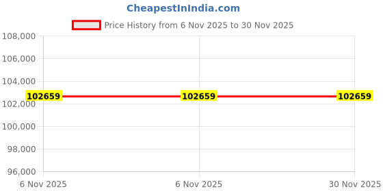 industrybuying.com InnoDisk 3TE7 Internal SSD mSATA 512 GB, DEMSR-C12DK1KCAQF innodisk Price History Graph from 6 Nov 2025 to 30 Nov 2025