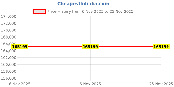 industrybuying.com InnoDisk 3TE7 Internal SSD mSATA mini 256 GB, DEMSM-B56DK1EW1DF innodisk Price History Graph from 6 Nov 2025 to 25 Nov 2025