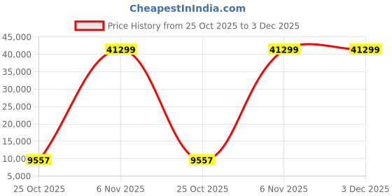 industrybuying.com InnoDisk 3TE7 Internal SSD mSATA mini 32 GB, DEMSM-32GDK1EW1SF innodisk Price History Graph from 25 Oct 2025 to 2 Dec 2025