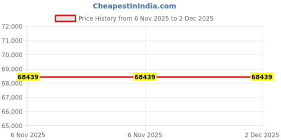 industrybuying.com InnoDisk 3TE7 Internal SSD mSATA mini 64 GB, DEMSM-64GDK1EW1DF innodisk Price History Graph from 6 Nov 2025 to 2 Dec 2025