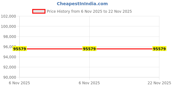 industrybuying.com InnoDisk 3TE7 Internal SSD SlimSATA 128 GB, DESLM-A28DK1EW1QF innodisk Price History Graph from 6 Nov 2025 to 22 Nov 2025
